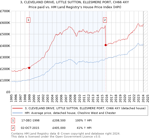 3, CLEVELAND DRIVE, LITTLE SUTTON, ELLESMERE PORT, CH66 4XY: Price paid vs HM Land Registry's House Price Index