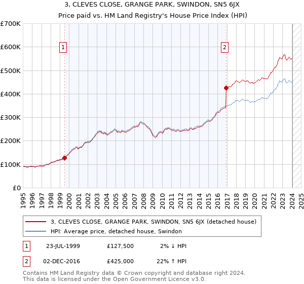 3, CLEVES CLOSE, GRANGE PARK, SWINDON, SN5 6JX: Price paid vs HM Land Registry's House Price Index