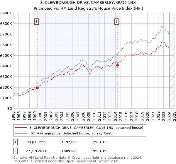 3, CLEWBOROUGH DRIVE, CAMBERLEY, GU15 1NX: Price paid vs HM Land Registry's House Price Index
