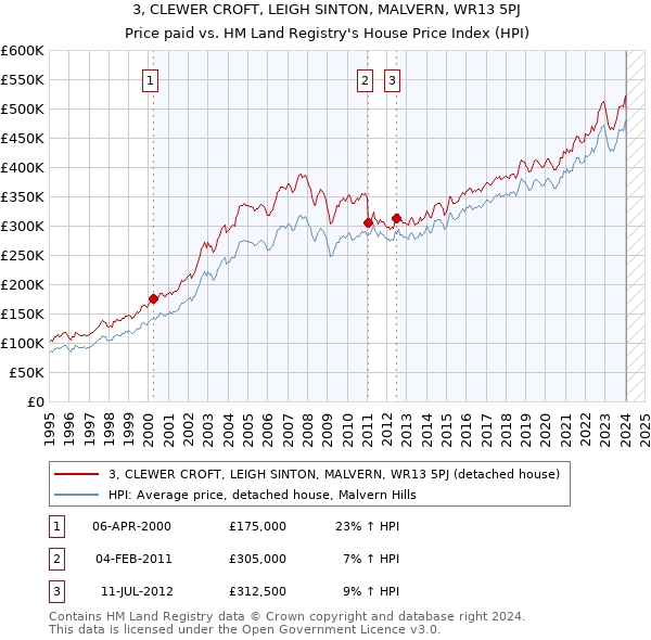 3, CLEWER CROFT, LEIGH SINTON, MALVERN, WR13 5PJ: Price paid vs HM Land Registry's House Price Index