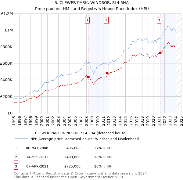 3, CLEWER PARK, WINDSOR, SL4 5HA: Price paid vs HM Land Registry's House Price Index