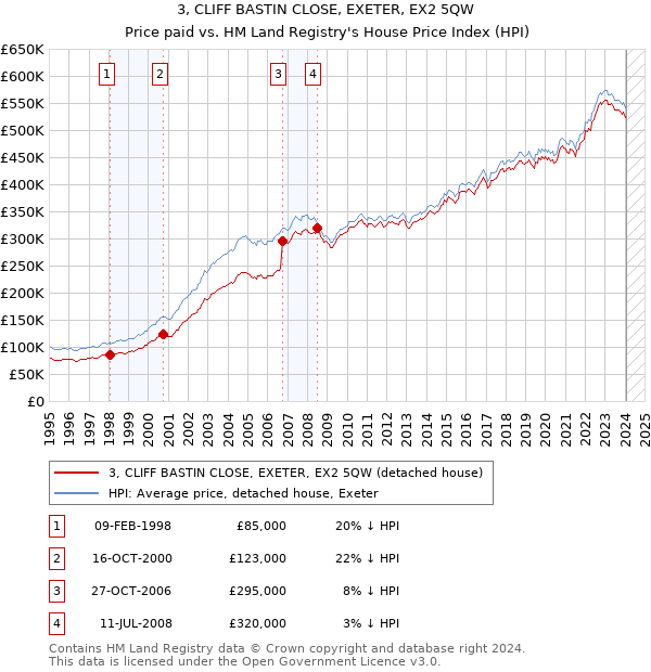 3, CLIFF BASTIN CLOSE, EXETER, EX2 5QW: Price paid vs HM Land Registry's House Price Index
