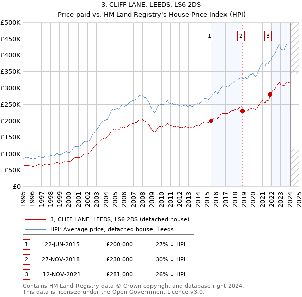 3, CLIFF LANE, LEEDS, LS6 2DS: Price paid vs HM Land Registry's House Price Index