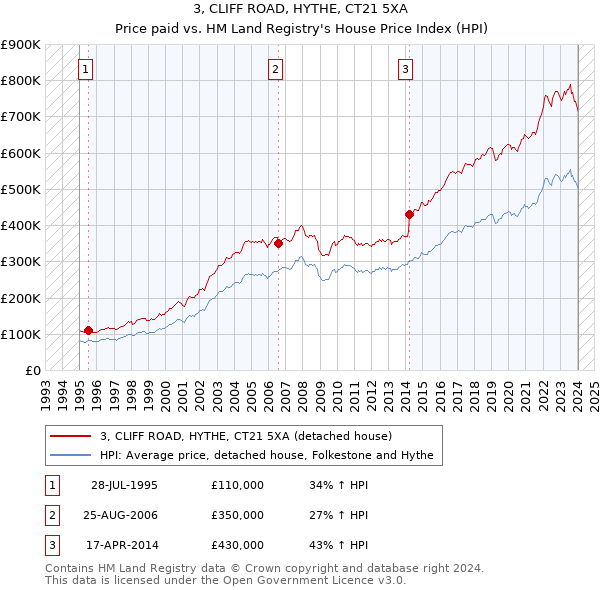 3, CLIFF ROAD, HYTHE, CT21 5XA: Price paid vs HM Land Registry's House Price Index