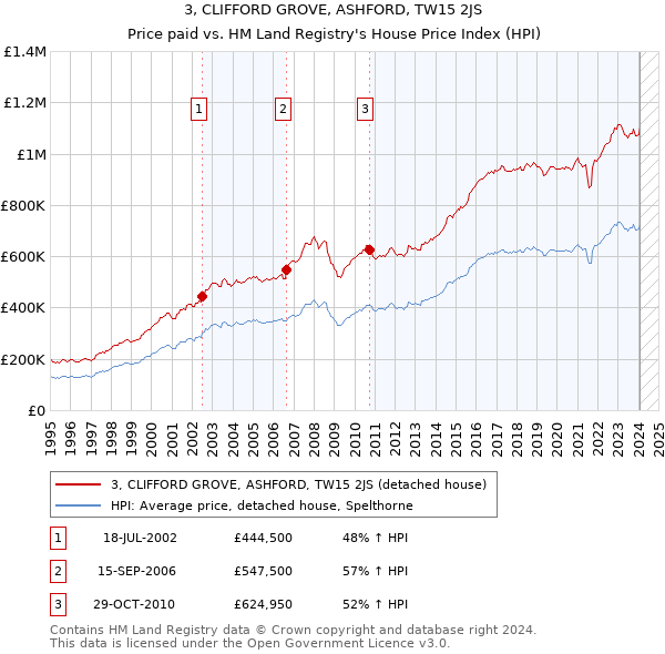 3, CLIFFORD GROVE, ASHFORD, TW15 2JS: Price paid vs HM Land Registry's House Price Index