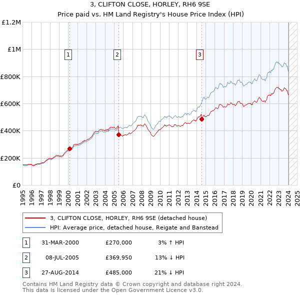 3, CLIFTON CLOSE, HORLEY, RH6 9SE: Price paid vs HM Land Registry's House Price Index