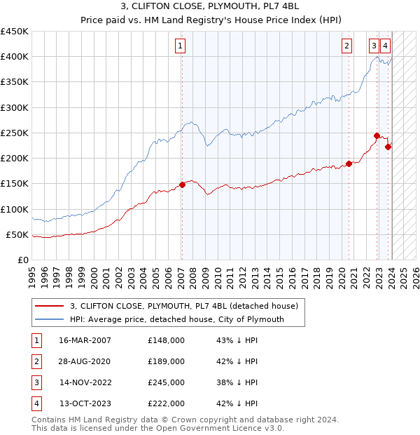 3, CLIFTON CLOSE, PLYMOUTH, PL7 4BL: Price paid vs HM Land Registry's House Price Index