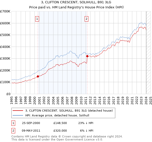 3, CLIFTON CRESCENT, SOLIHULL, B91 3LG: Price paid vs HM Land Registry's House Price Index