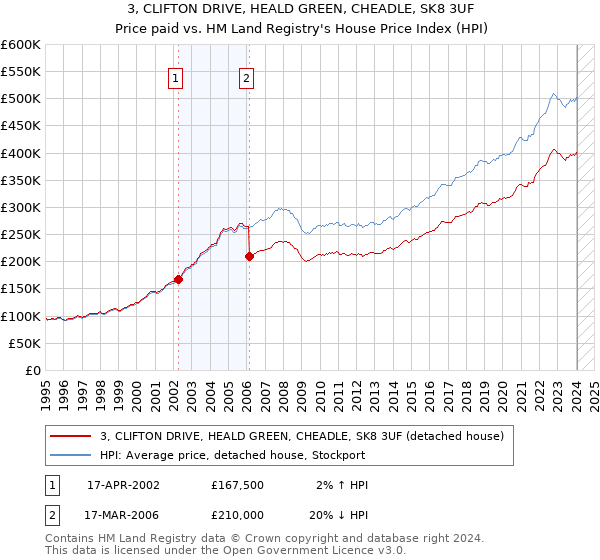 3, CLIFTON DRIVE, HEALD GREEN, CHEADLE, SK8 3UF: Price paid vs HM Land Registry's House Price Index