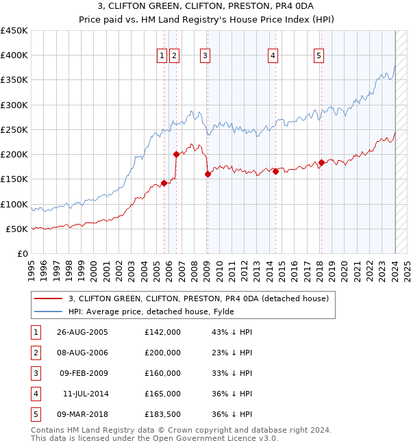 3, CLIFTON GREEN, CLIFTON, PRESTON, PR4 0DA: Price paid vs HM Land Registry's House Price Index