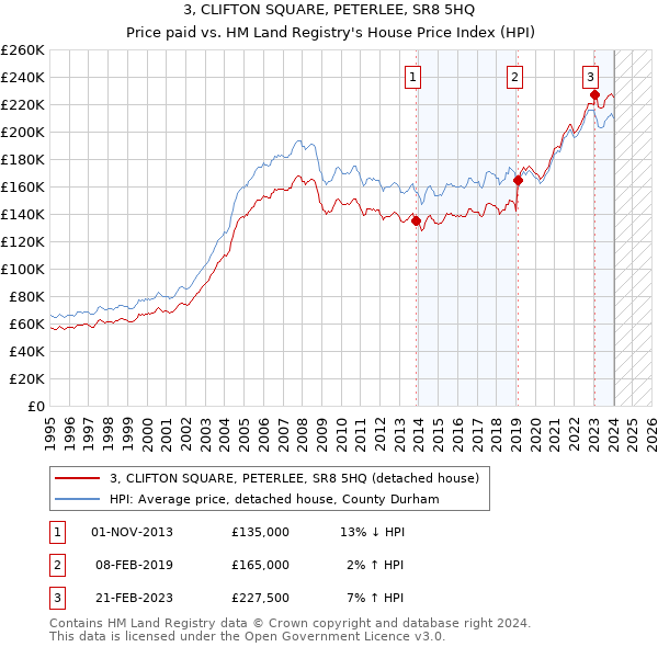 3, CLIFTON SQUARE, PETERLEE, SR8 5HQ: Price paid vs HM Land Registry's House Price Index