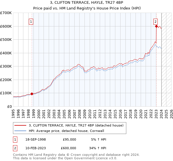 3, CLIFTON TERRACE, HAYLE, TR27 4BP: Price paid vs HM Land Registry's House Price Index