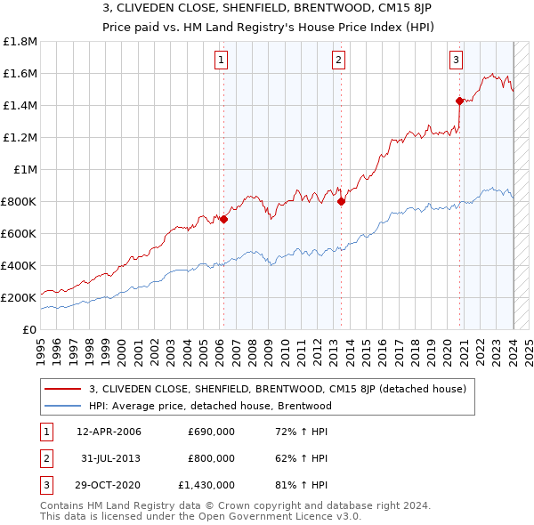 3, CLIVEDEN CLOSE, SHENFIELD, BRENTWOOD, CM15 8JP: Price paid vs HM Land Registry's House Price Index