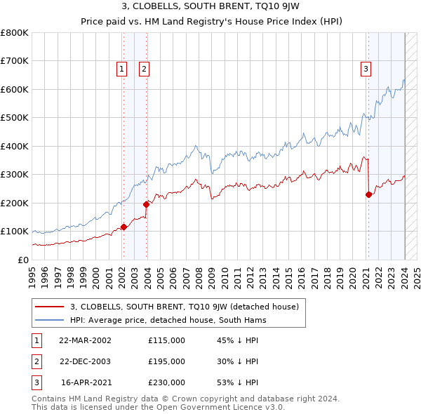 3, CLOBELLS, SOUTH BRENT, TQ10 9JW: Price paid vs HM Land Registry's House Price Index