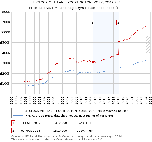 3, CLOCK MILL LANE, POCKLINGTON, YORK, YO42 2JR: Price paid vs HM Land Registry's House Price Index