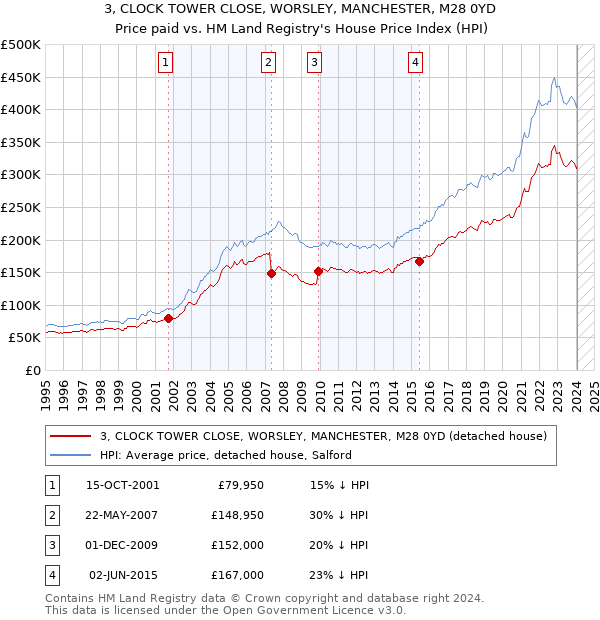 3, CLOCK TOWER CLOSE, WORSLEY, MANCHESTER, M28 0YD: Price paid vs HM Land Registry's House Price Index