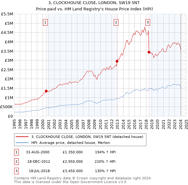 3, CLOCKHOUSE CLOSE, LONDON, SW19 5NT: Price paid vs HM Land Registry's House Price Index