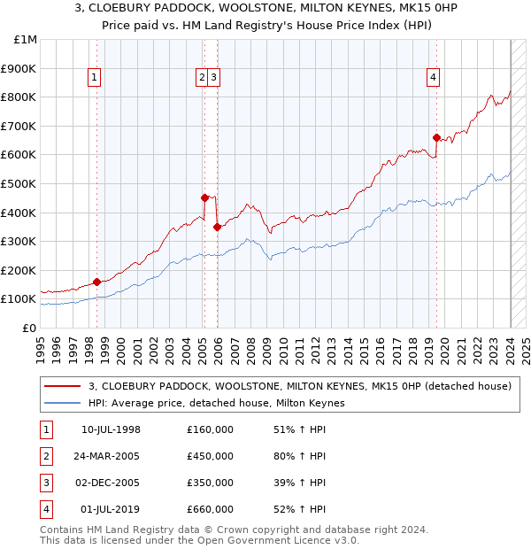 3, CLOEBURY PADDOCK, WOOLSTONE, MILTON KEYNES, MK15 0HP: Price paid vs HM Land Registry's House Price Index