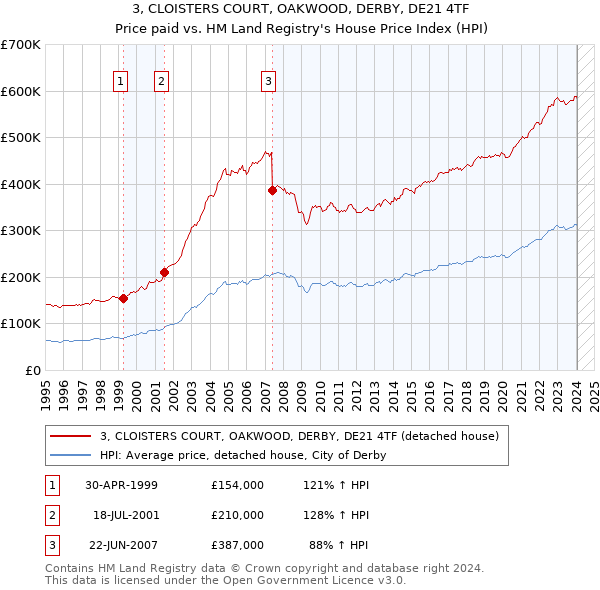 3, CLOISTERS COURT, OAKWOOD, DERBY, DE21 4TF: Price paid vs HM Land Registry's House Price Index