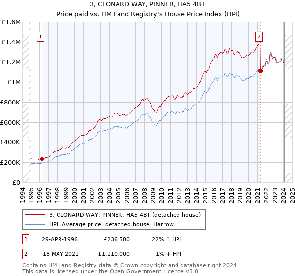 3, CLONARD WAY, PINNER, HA5 4BT: Price paid vs HM Land Registry's House Price Index