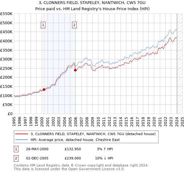 3, CLONNERS FIELD, STAPELEY, NANTWICH, CW5 7GU: Price paid vs HM Land Registry's House Price Index