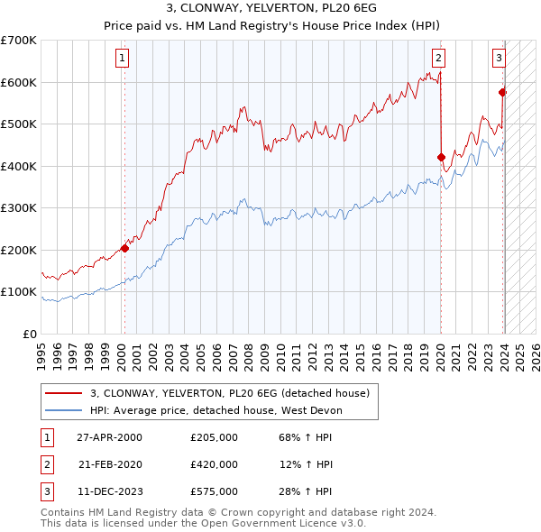 3, CLONWAY, YELVERTON, PL20 6EG: Price paid vs HM Land Registry's House Price Index