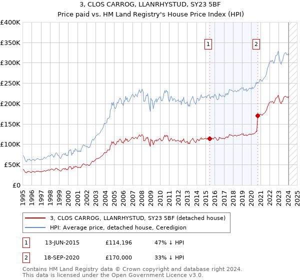 3, CLOS CARROG, LLANRHYSTUD, SY23 5BF: Price paid vs HM Land Registry's House Price Index