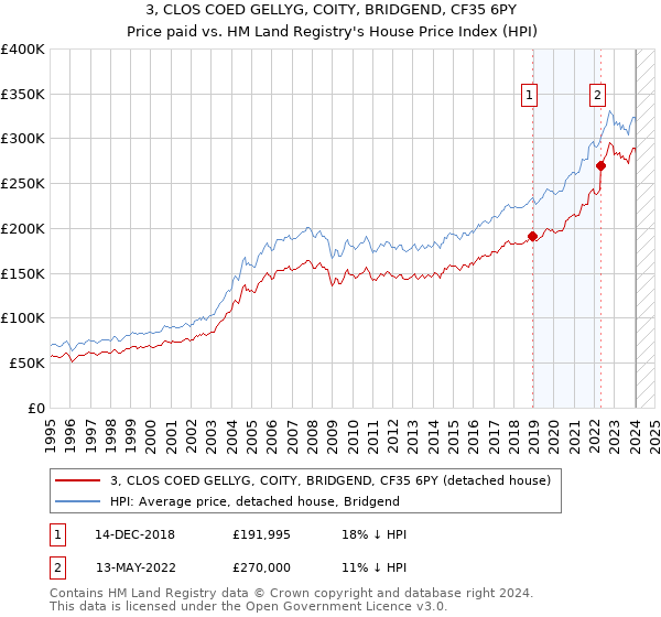 3, CLOS COED GELLYG, COITY, BRIDGEND, CF35 6PY: Price paid vs HM Land Registry's House Price Index