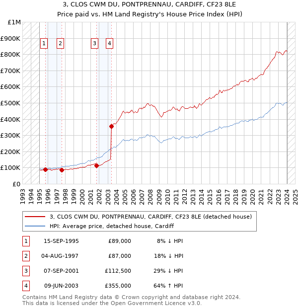 3, CLOS CWM DU, PONTPRENNAU, CARDIFF, CF23 8LE: Price paid vs HM Land Registry's House Price Index