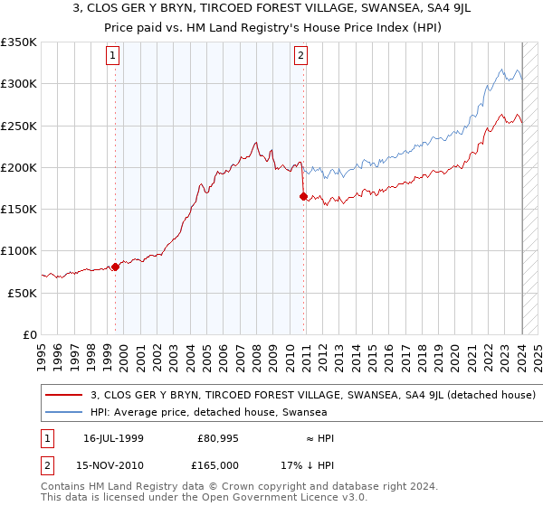 3, CLOS GER Y BRYN, TIRCOED FOREST VILLAGE, SWANSEA, SA4 9JL: Price paid vs HM Land Registry's House Price Index