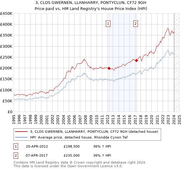 3, CLOS GWERNEN, LLANHARRY, PONTYCLUN, CF72 9GH: Price paid vs HM Land Registry's House Price Index