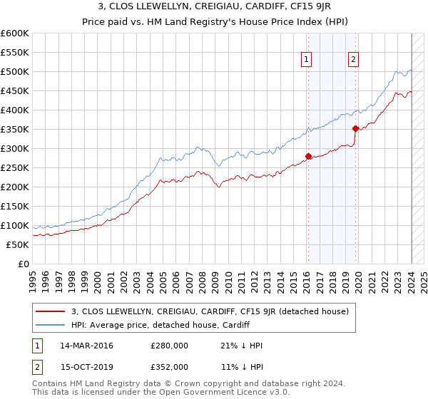 3, CLOS LLEWELLYN, CREIGIAU, CARDIFF, CF15 9JR: Price paid vs HM Land Registry's House Price Index