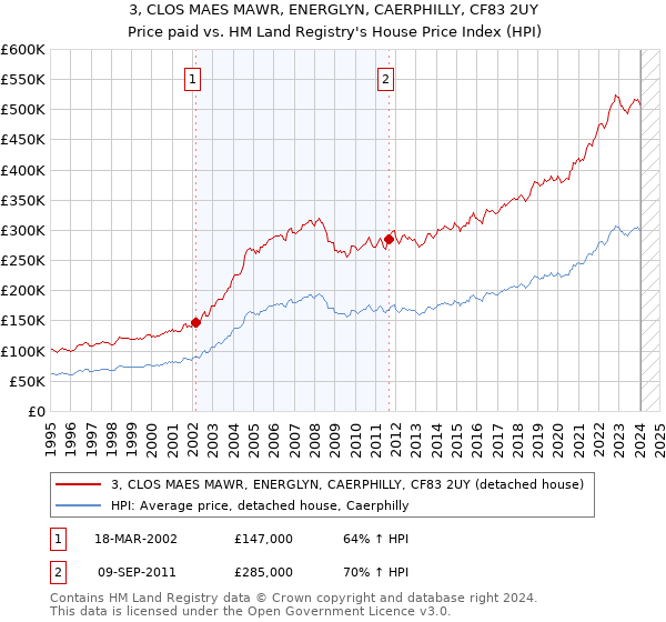 3, CLOS MAES MAWR, ENERGLYN, CAERPHILLY, CF83 2UY: Price paid vs HM Land Registry's House Price Index