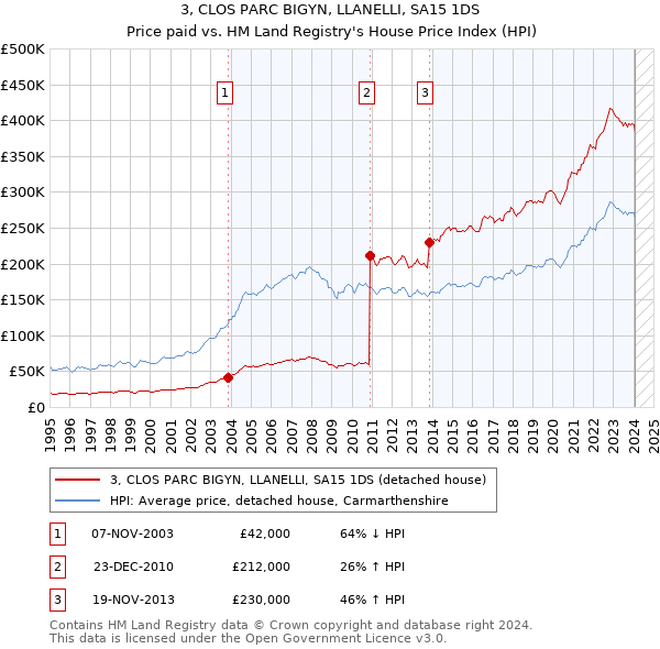 3, CLOS PARC BIGYN, LLANELLI, SA15 1DS: Price paid vs HM Land Registry's House Price Index