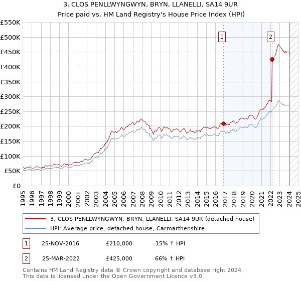 3, CLOS PENLLWYNGWYN, BRYN, LLANELLI, SA14 9UR: Price paid vs HM Land Registry's House Price Index