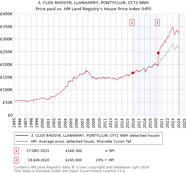 3, CLOS RHOSYN, LLANHARRY, PONTYCLUN, CF72 9WH: Price paid vs HM Land Registry's House Price Index