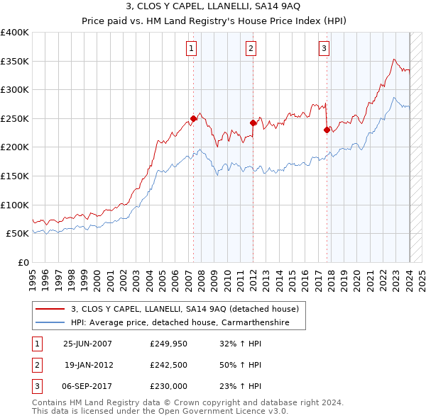3, CLOS Y CAPEL, LLANELLI, SA14 9AQ: Price paid vs HM Land Registry's House Price Index