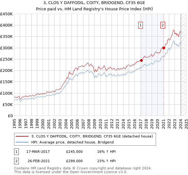 3, CLOS Y DAFFODIL, COITY, BRIDGEND, CF35 6GE: Price paid vs HM Land Registry's House Price Index