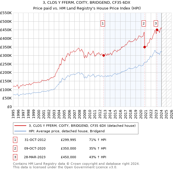 3, CLOS Y FFERM, COITY, BRIDGEND, CF35 6DX: Price paid vs HM Land Registry's House Price Index