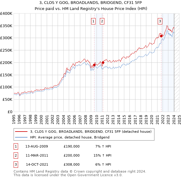 3, CLOS Y GOG, BROADLANDS, BRIDGEND, CF31 5FP: Price paid vs HM Land Registry's House Price Index