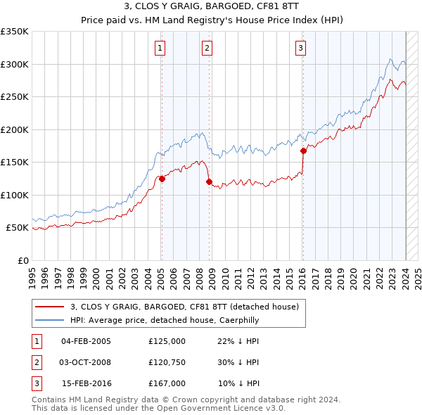 3, CLOS Y GRAIG, BARGOED, CF81 8TT: Price paid vs HM Land Registry's House Price Index