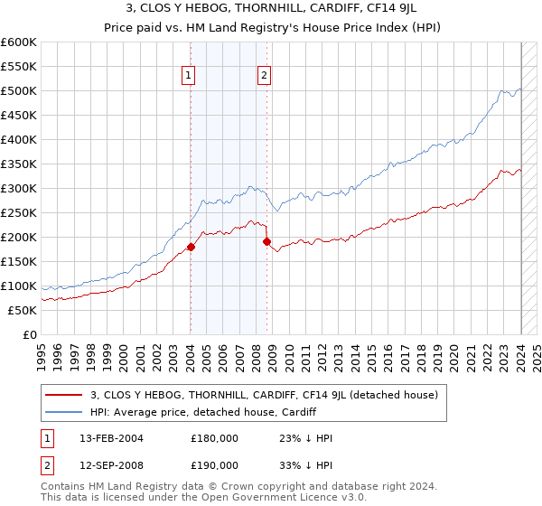 3, CLOS Y HEBOG, THORNHILL, CARDIFF, CF14 9JL: Price paid vs HM Land Registry's House Price Index