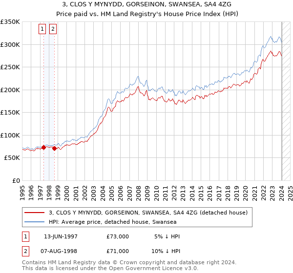 3, CLOS Y MYNYDD, GORSEINON, SWANSEA, SA4 4ZG: Price paid vs HM Land Registry's House Price Index