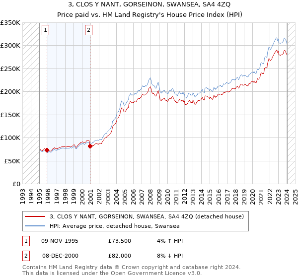 3, CLOS Y NANT, GORSEINON, SWANSEA, SA4 4ZQ: Price paid vs HM Land Registry's House Price Index