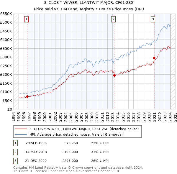 3, CLOS Y WIWER, LLANTWIT MAJOR, CF61 2SG: Price paid vs HM Land Registry's House Price Index