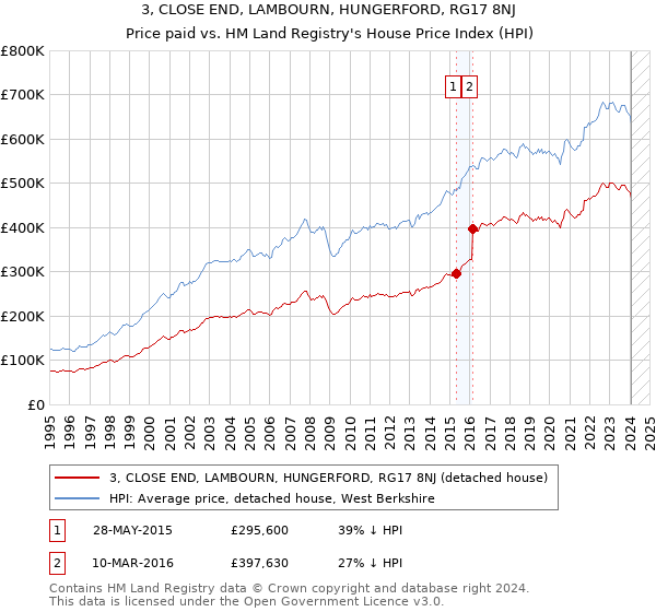 3, CLOSE END, LAMBOURN, HUNGERFORD, RG17 8NJ: Price paid vs HM Land Registry's House Price Index