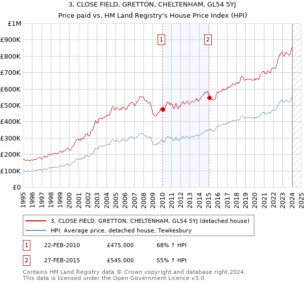 3, CLOSE FIELD, GRETTON, CHELTENHAM, GL54 5YJ: Price paid vs HM Land Registry's House Price Index