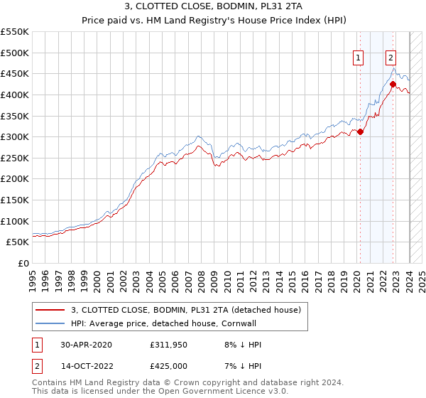 3, CLOTTED CLOSE, BODMIN, PL31 2TA: Price paid vs HM Land Registry's House Price Index