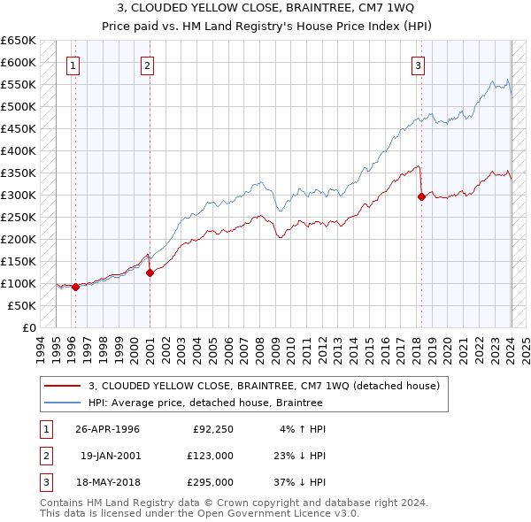 3, CLOUDED YELLOW CLOSE, BRAINTREE, CM7 1WQ: Price paid vs HM Land Registry's House Price Index