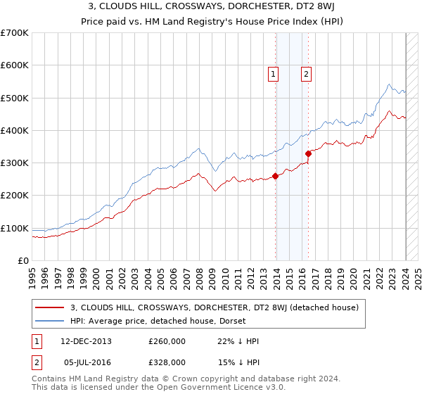 3, CLOUDS HILL, CROSSWAYS, DORCHESTER, DT2 8WJ: Price paid vs HM Land Registry's House Price Index